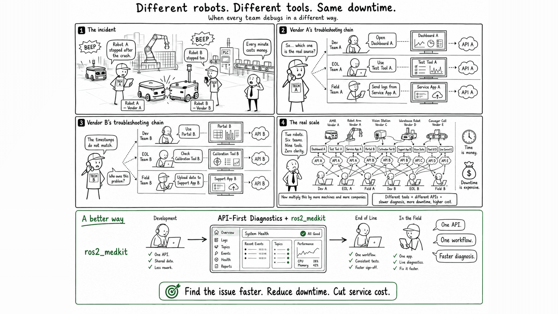 Different Robots, Different Tools, Same Downtime