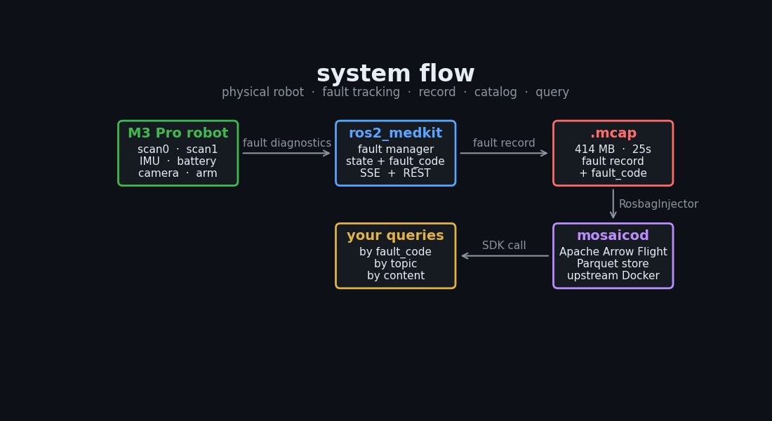 ros2_medkit and Mosaico architecture: M3 Pro robot to fault tracking to MCAP record to Apache Arrow Flight catalog to query