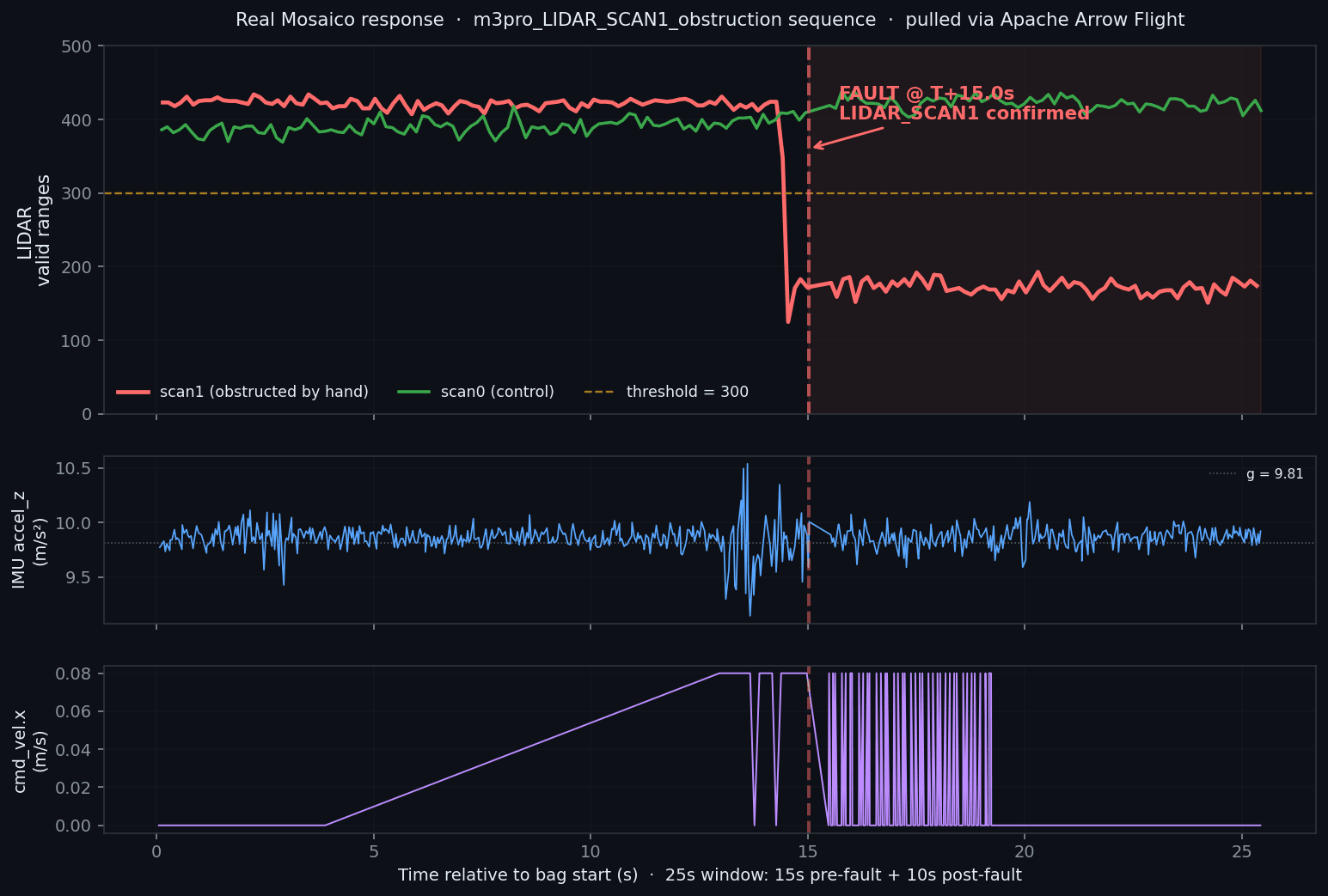 Cross-topic timeline of the fault: scan1 collapses, scan0 stable, robot stationary